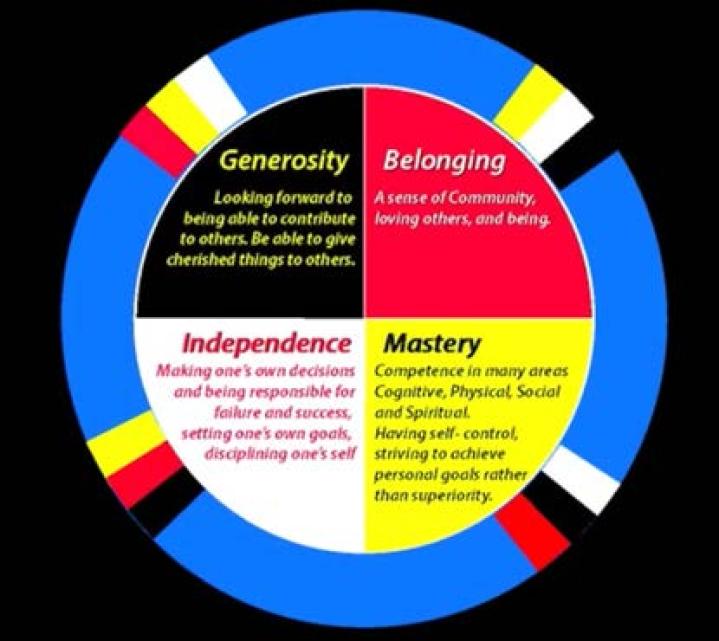 Circle of Courage Circle of Courage Infographic
